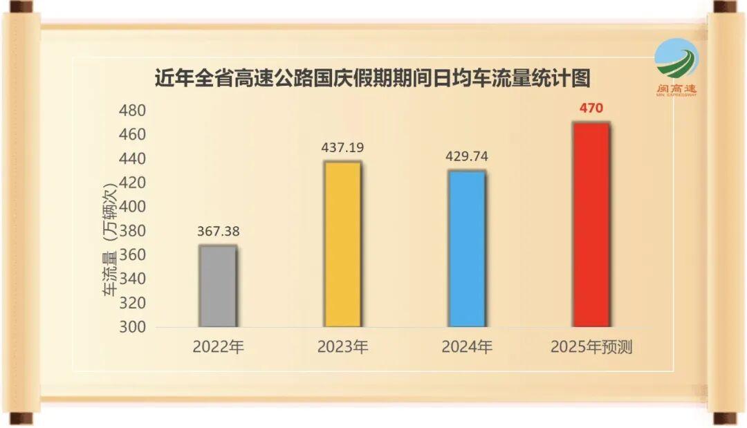 免费8天，福建高速出行宝典来了！