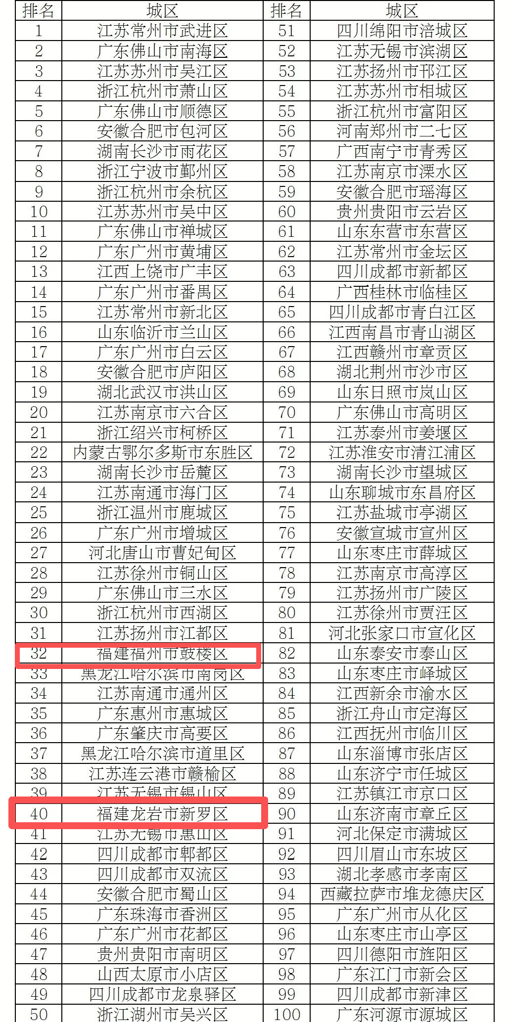百强县市贡献全国超20%GDP！福建多地上榜