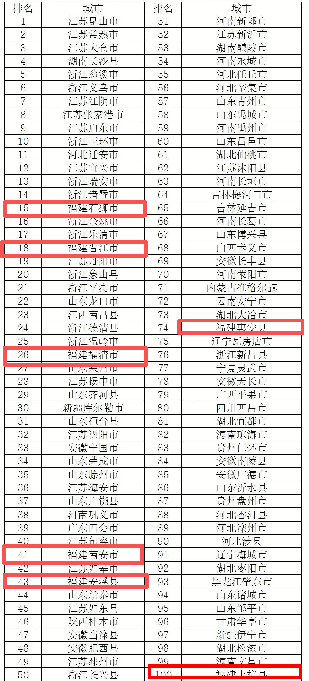 百强县市贡献全国超20%GDP！福建多地上榜