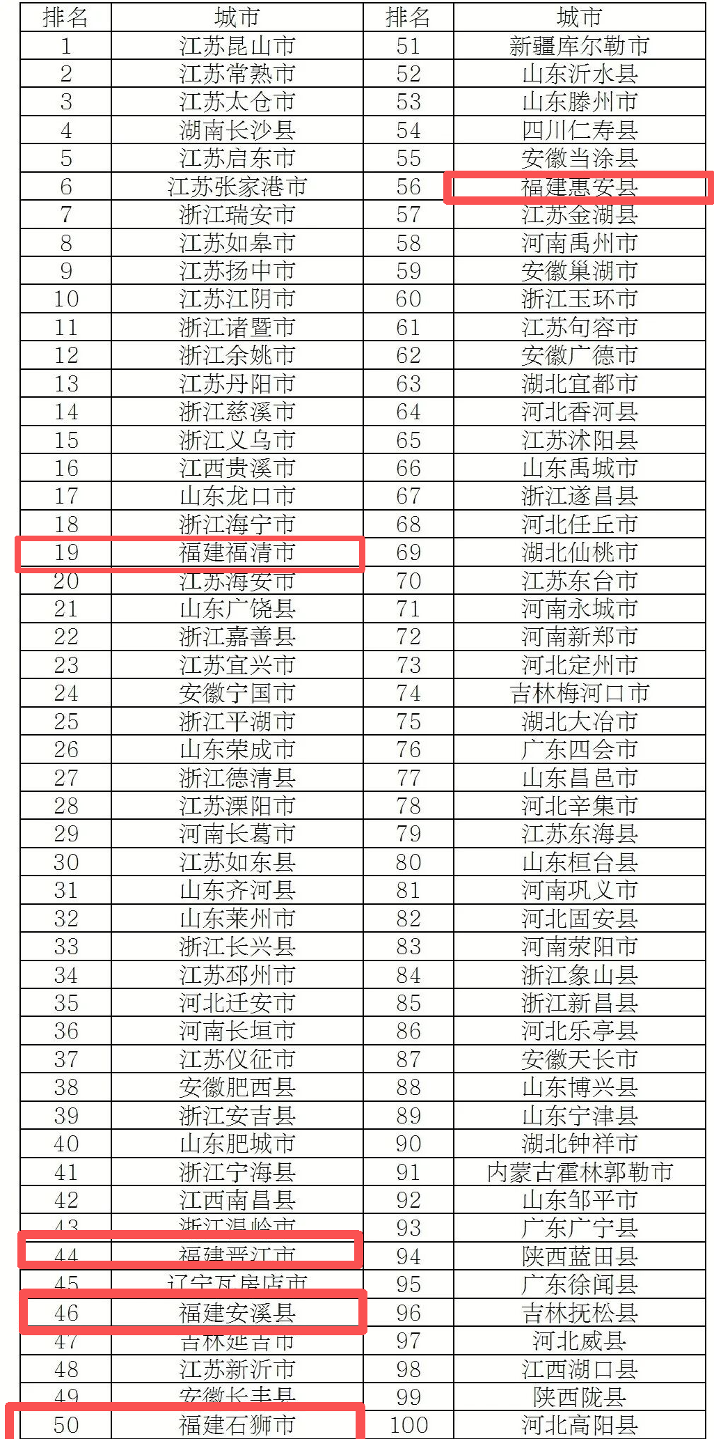 百强县市贡献全国超20%GDP！福建多地上榜