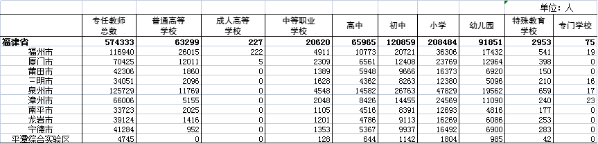 福建有多少学校、学生、教师？最新数据来了！