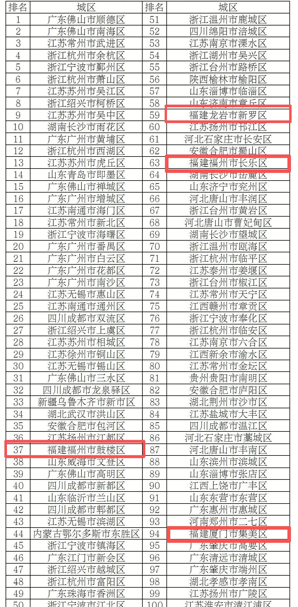 百强县市贡献全国超20%GDP！福建多地上榜