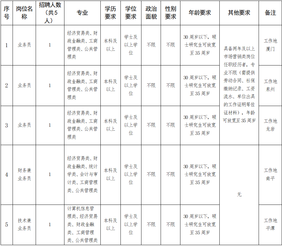 含编内、紧缺急需！福建一批事业单位正在招聘