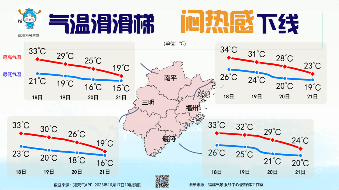 新台风即将生成！福建下周最大降温幅度超10℃