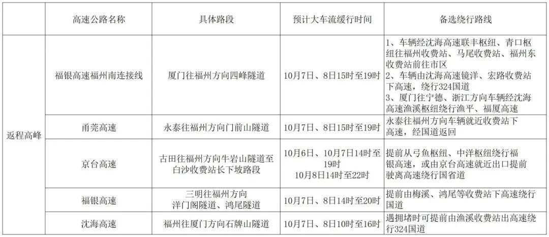 假期返程第一波高峰，已抵达福州