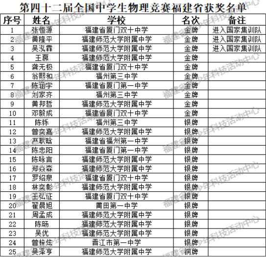 福建10金14银1铜！3人进国家集训队！