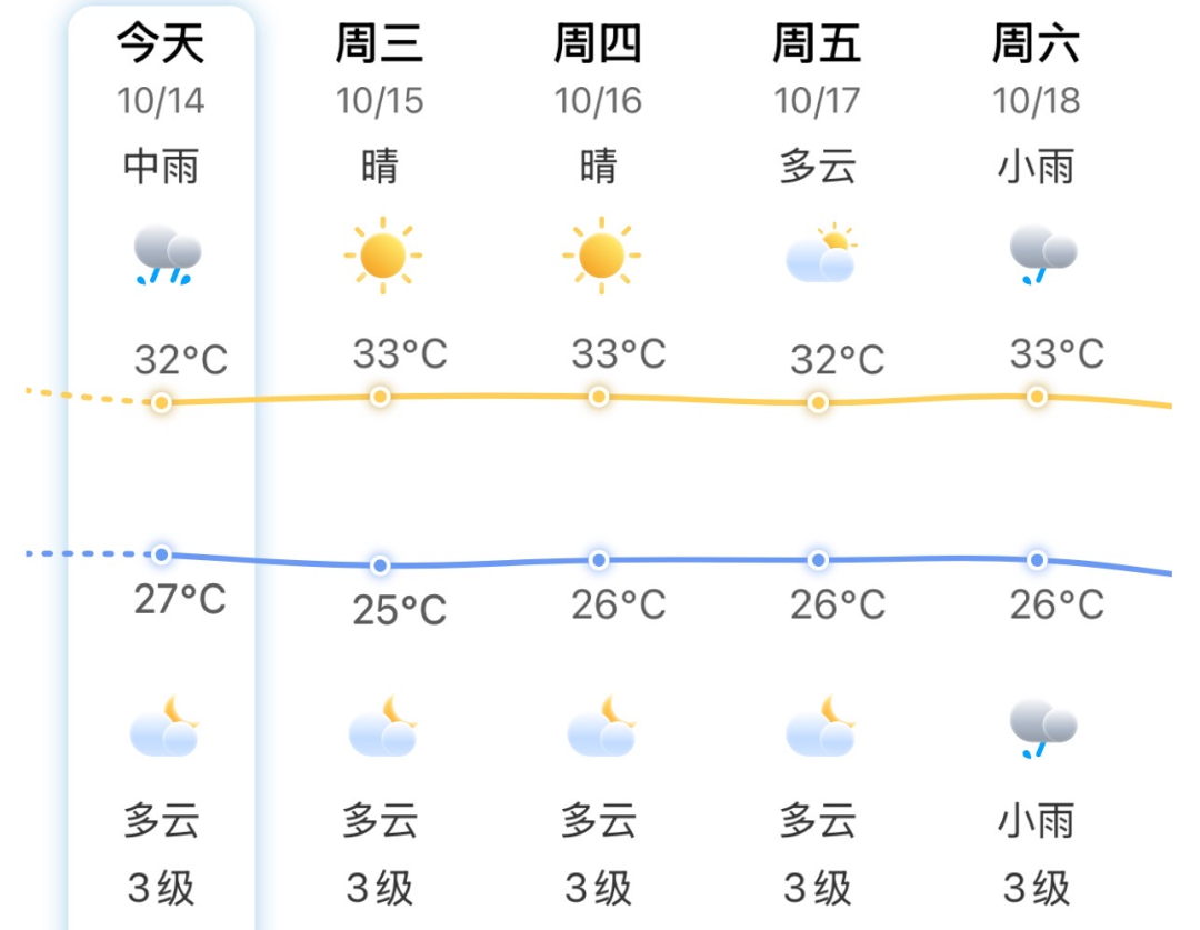 “秋老虎”将逐渐退场冷空气登场，福州要降温了