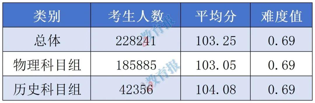 福建高考语文各地平均分出炉！