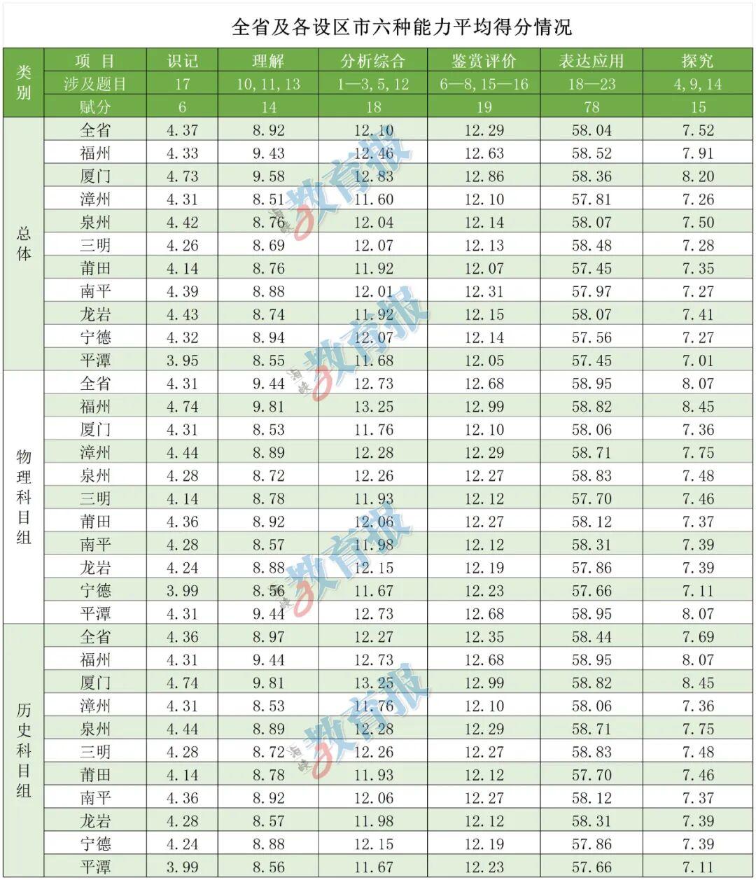 福建高考语文各地平均分出炉！