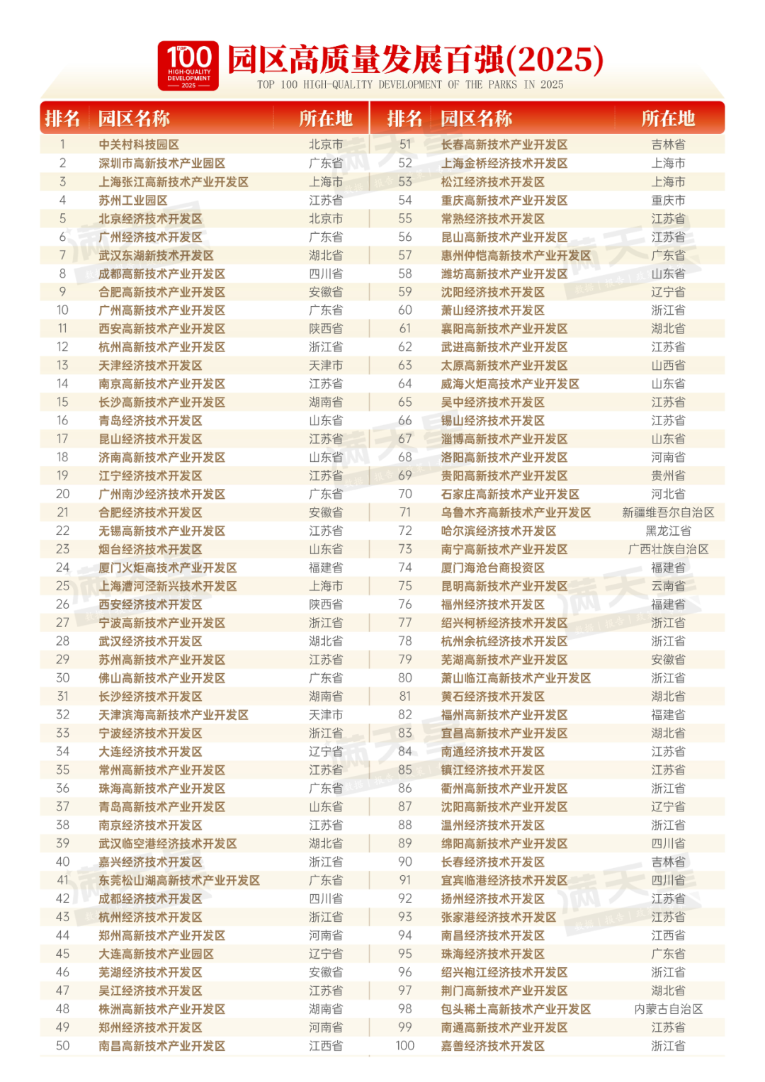 全国百强！福州2家园区上榜