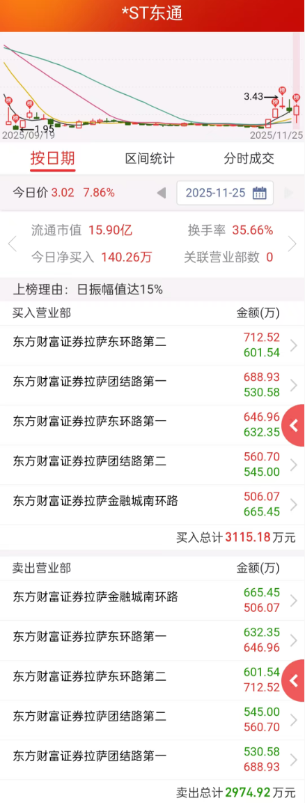 300379，重大违法强制退市！