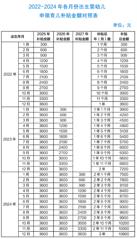 育儿补贴申请截至12月31日,超时视为自动放弃2025年申请资格!紧急提醒→ 育儿补贴申请截至12月31日,超时视为自动放弃2025年申请资格!紧急提醒→