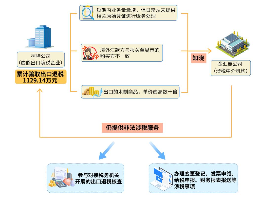 甘愿充当“犯罪工具”的涉税中介公司——揭秘涉税中介福州金汇鑫财税咨询有限公司帮助其代理企业骗取出口退税案件 甘愿充当“犯罪工具”的涉税中介公司——揭秘涉税中介福州金汇鑫财税咨询有限公司帮助其代理企业骗取出口退税案件