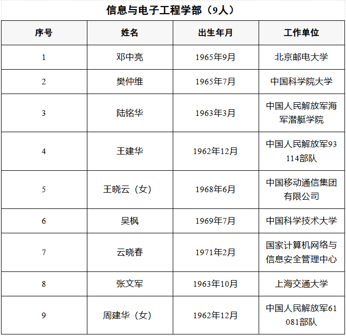 喜报！宁德时代吴凯当选中国工程院院士（附新院士全名单）