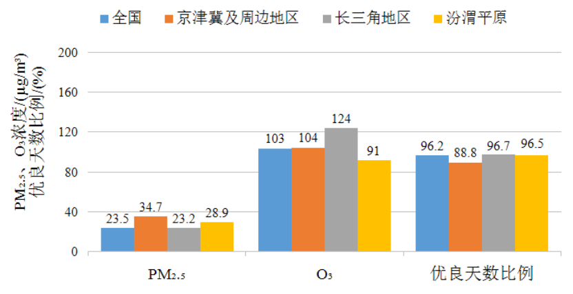 10月全国空气质量“优等生”榜单出炉！福州上榜