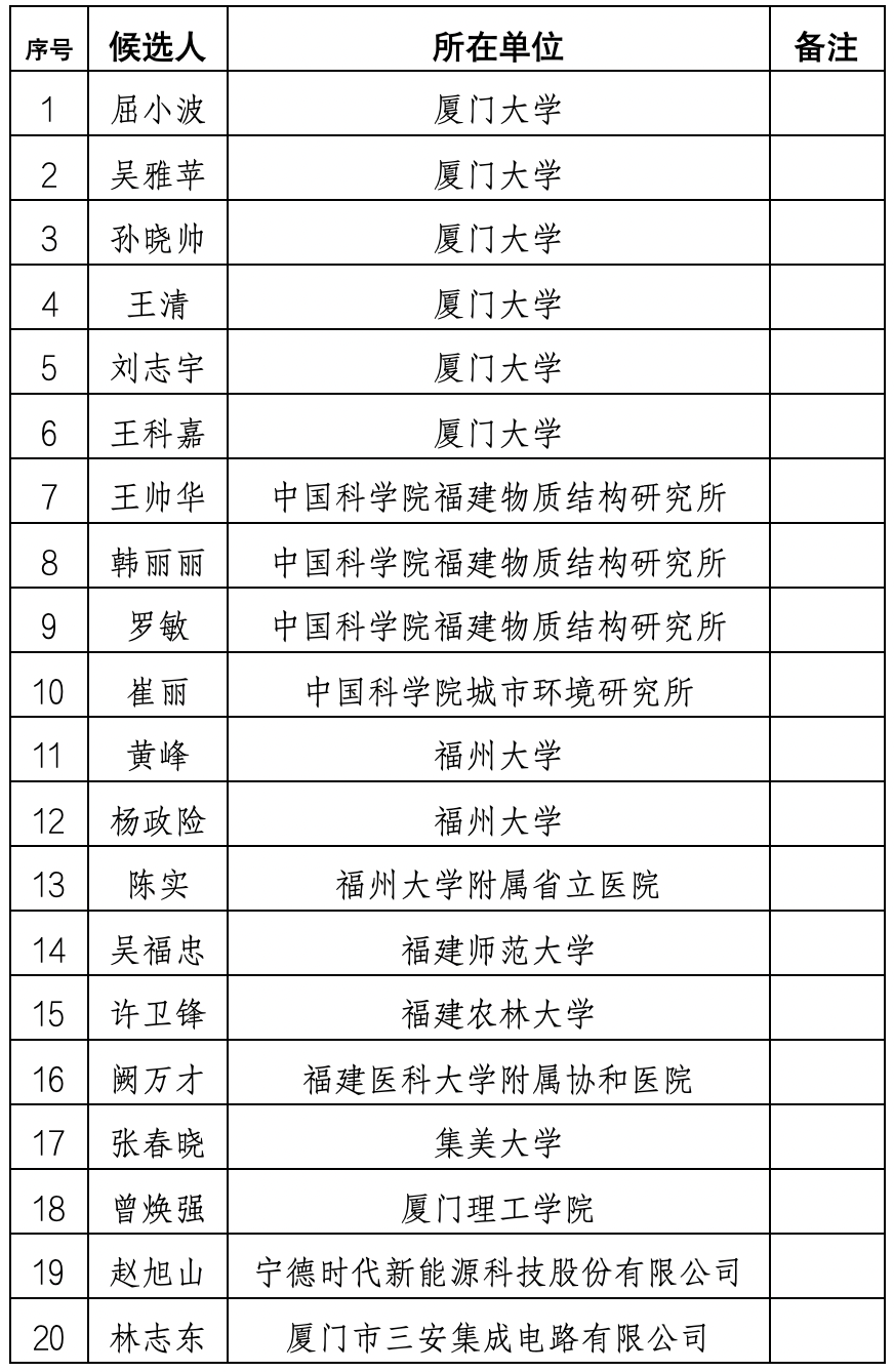 名单公示！福建首批遴选20名领军人才