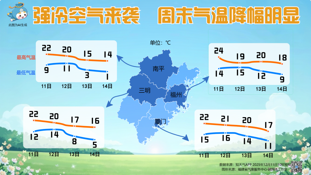 福建昼夜温差加大,早出晚归需保暖 福建昼夜温差加大,早出晚归需保暖