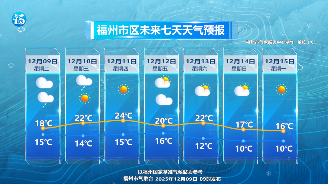 福州气温短暂下降 明后天升温 福州气温短暂下降 明后天升温
