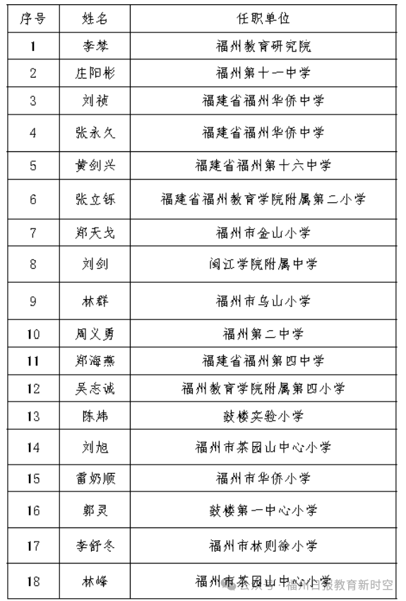 市教育局公布！福州首批优秀校（园）长（书记）名单来了！
