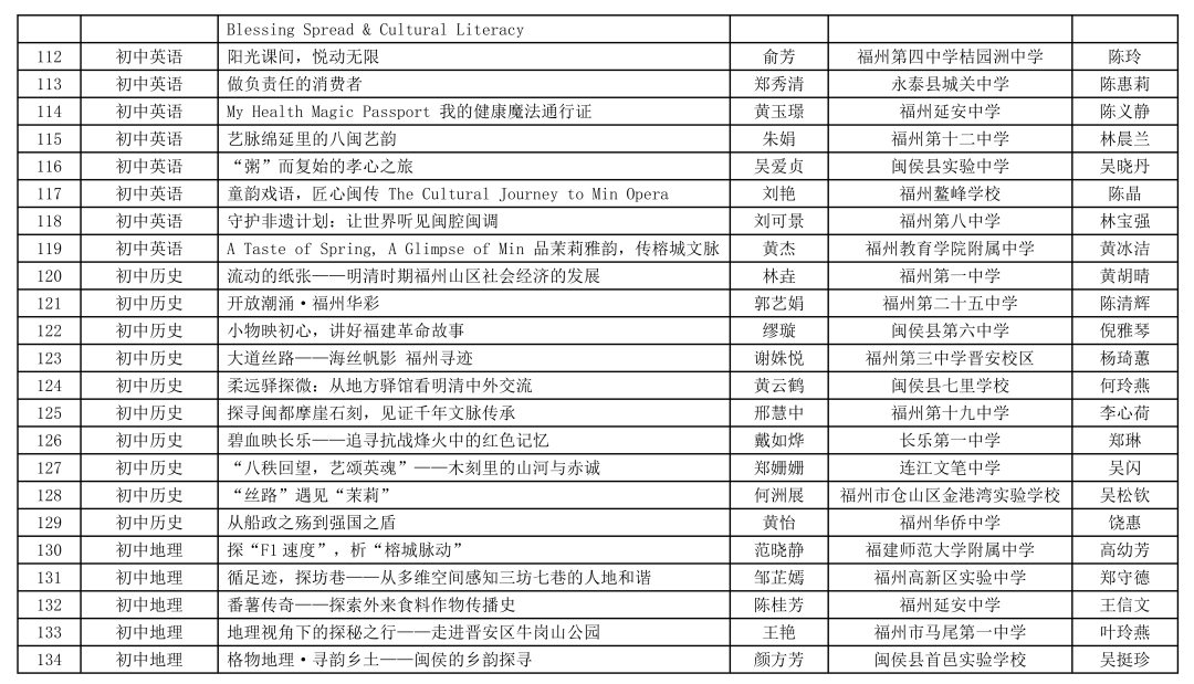 福州连续两年第一！省级名单公布↓↓
