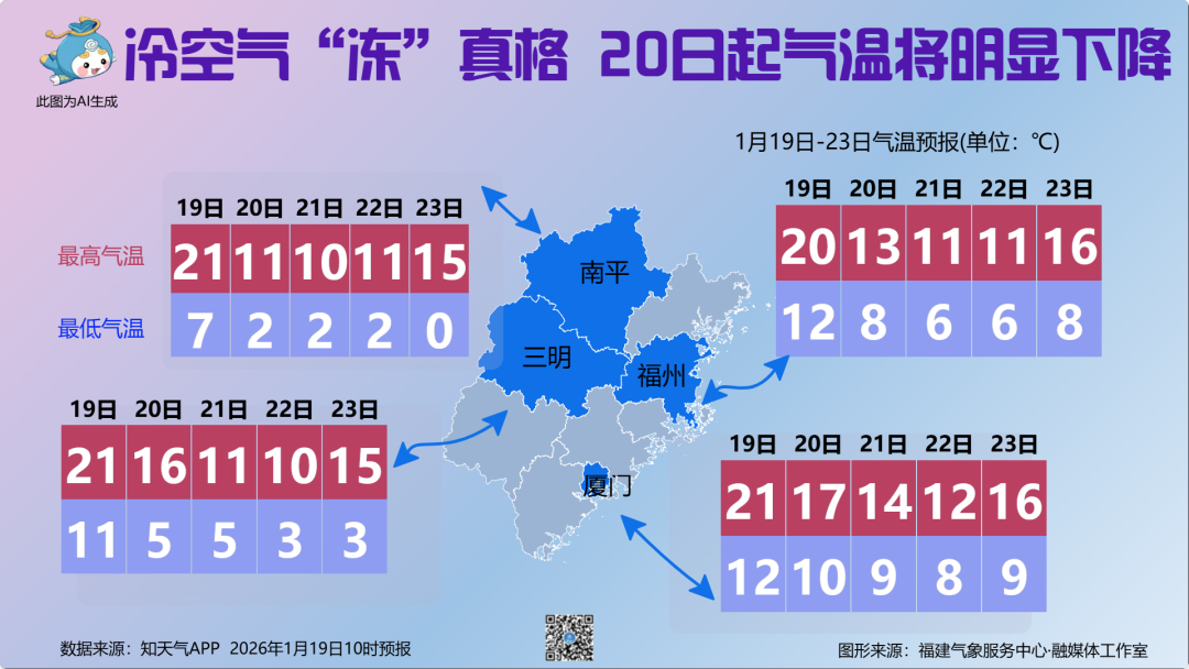 降幅5~11℃！冷空气“冻”真格，福建明日起将迎新一轮降温