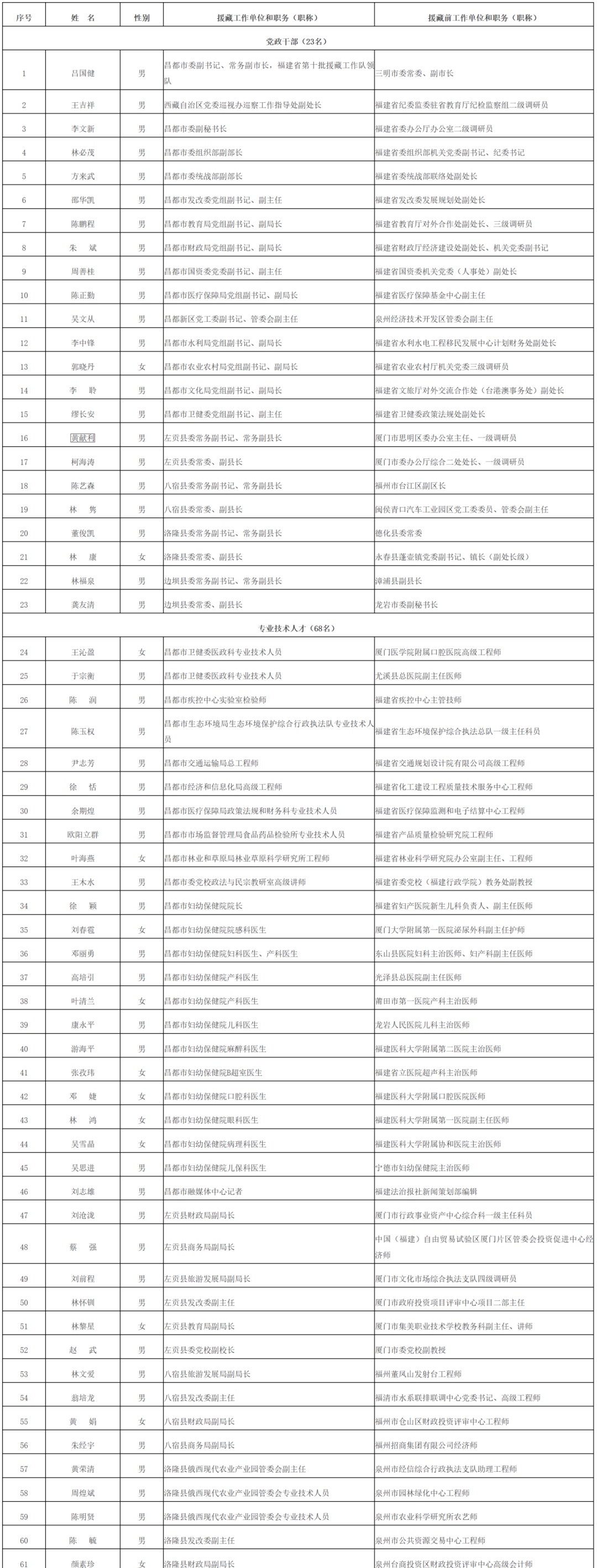 福建省人民政府记功奖励! 福建省人民政府记功奖励!