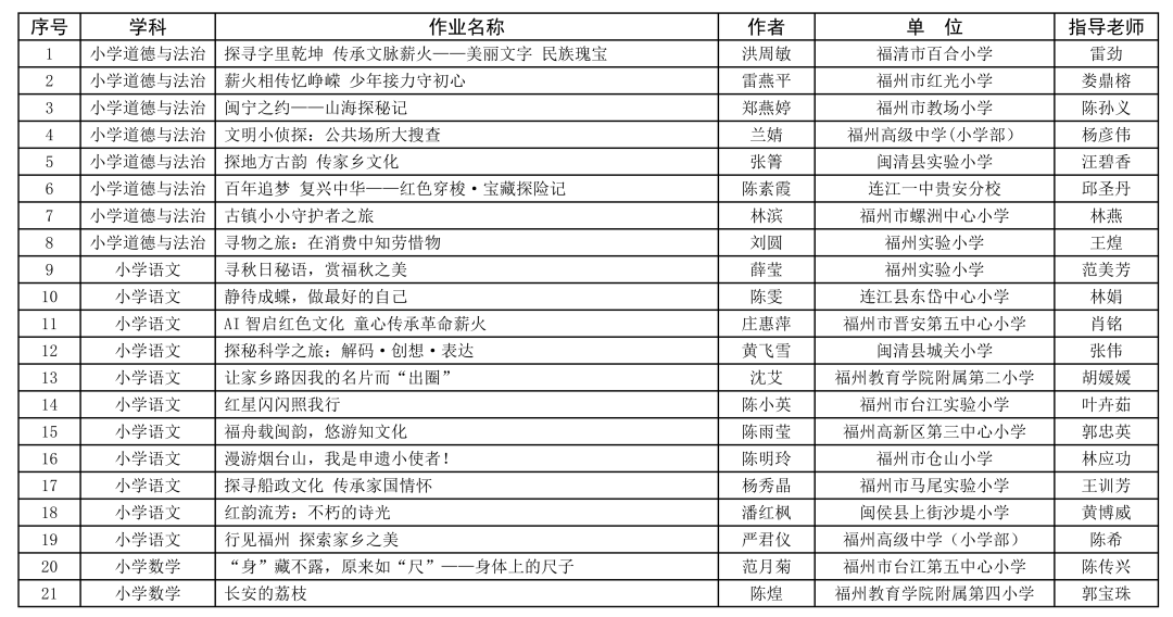 福州连续两年第一！省级名单公布↓↓