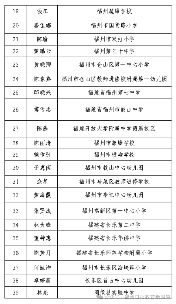 市教育局公布！福州首批优秀校（园）长（书记）名单来了！