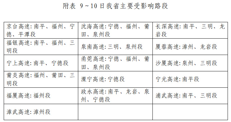 福州即将大升温！回南天也要来