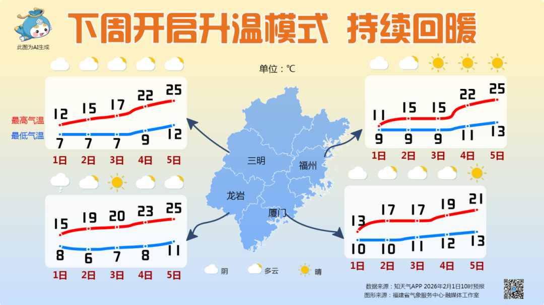直冲25℃！福州即将升温！