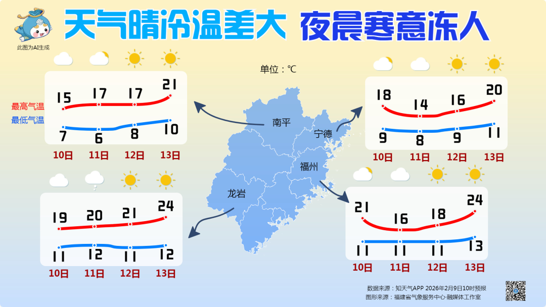 直奔27℃！福州即将升温！回南天也要来了