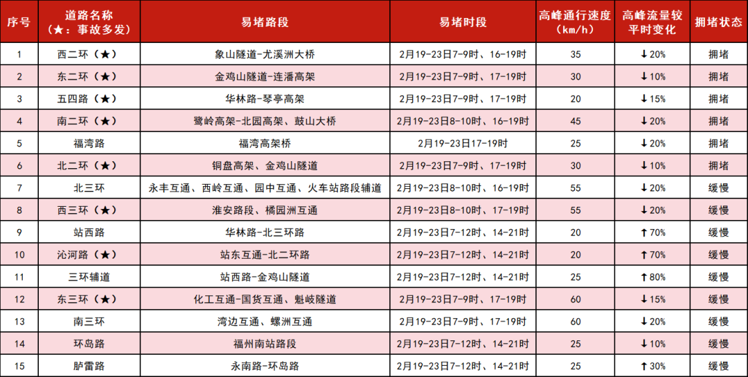 重要提醒!春节假期,福州这些路段极易发生拥堵,绕行攻略速看 重要提醒!春节假期,福州这些路段极易发生拥堵,绕行攻略速看