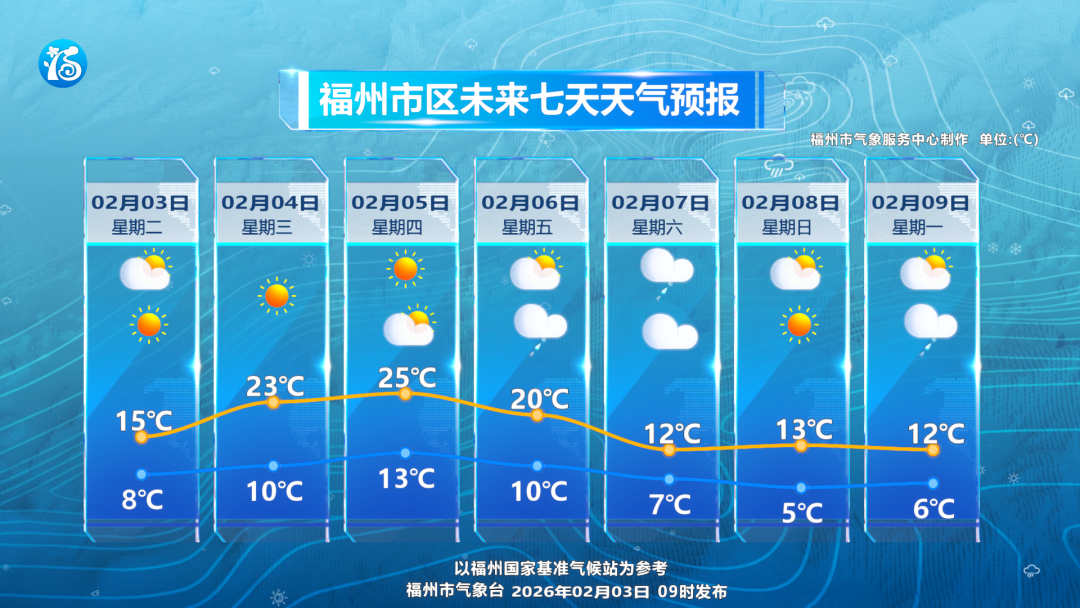大回暖后大降温！6日福州将迎来新一轮的降温和降雨