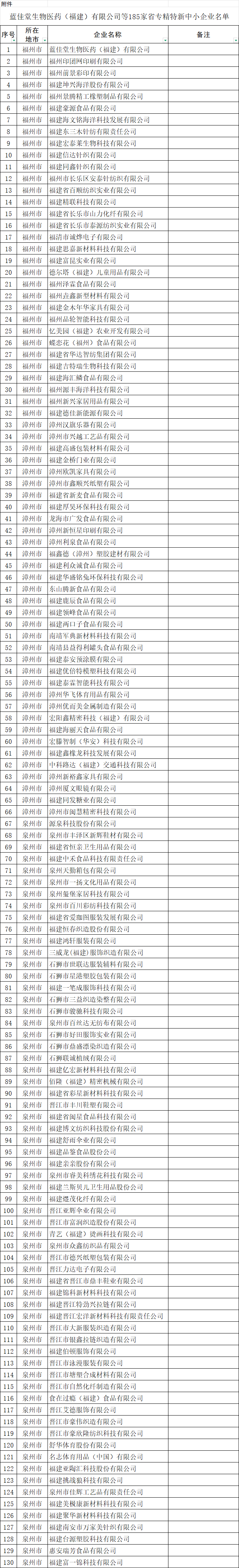 名单公布！福州新增32家专精特新中小企业