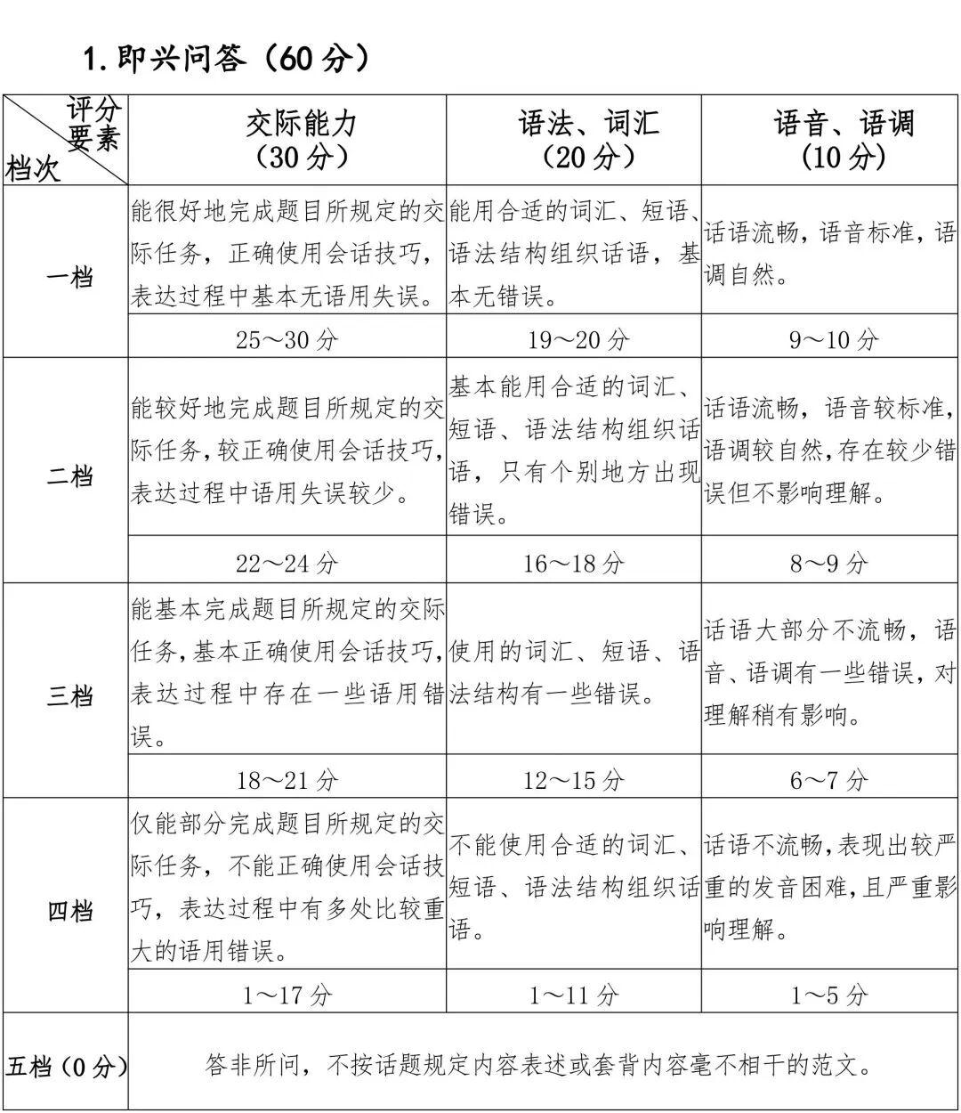 高考外语口试本周开考！来看题型、考场注意事项→