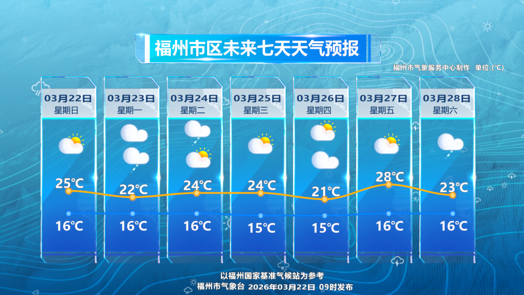 福州未来两天多阴雨 气温平稳波动小