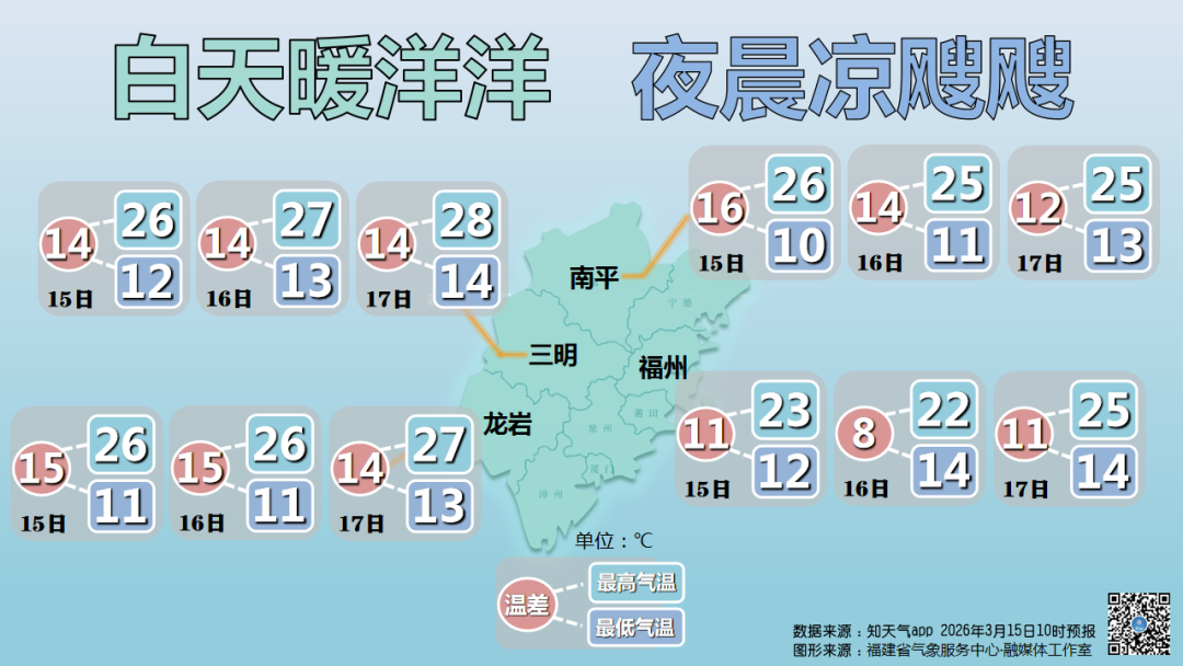 最高29℃!春意渐浓,福建未来天气…… 最高29℃!春意渐浓,福建未来天气……