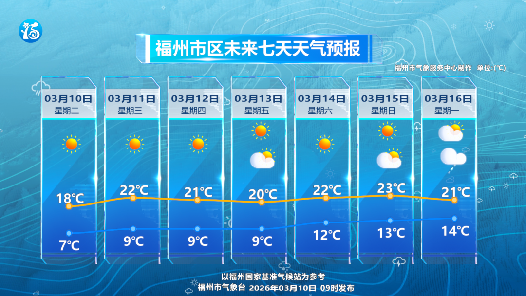 新台风“鹦鹉”生成！福州近期昼夜温差近12℃