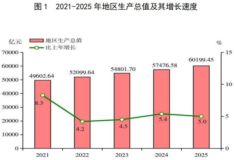 2025年福建省国民经济和社会发展统计公报