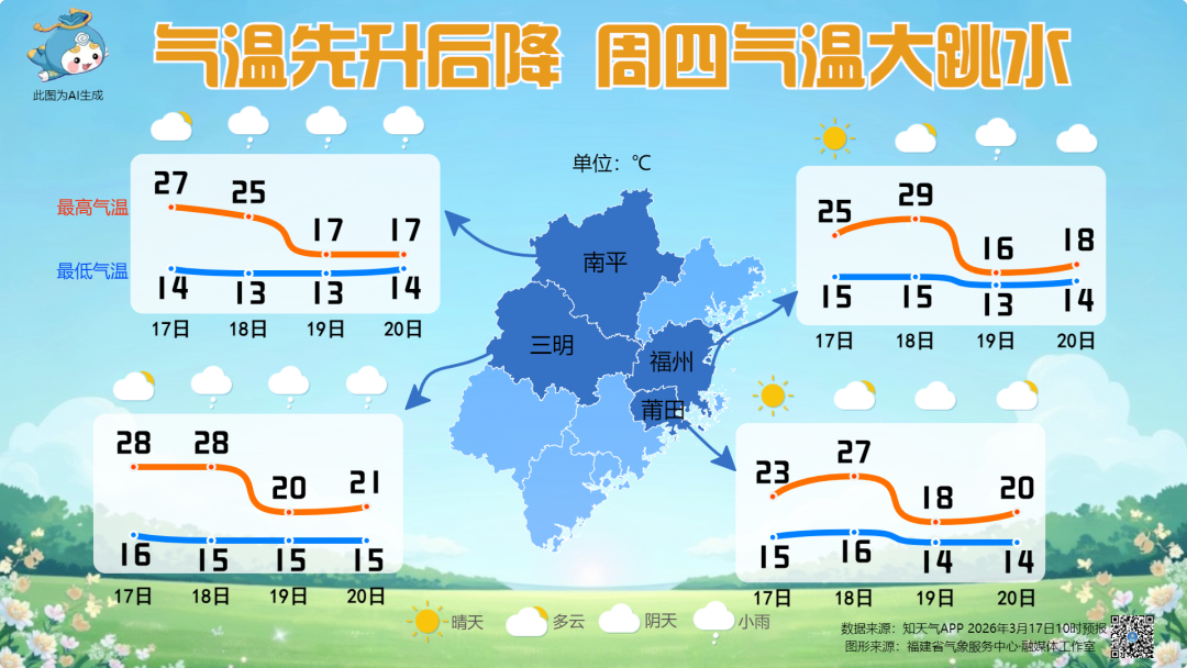 福建气温持续走高，18日起雨水大风齐上阵