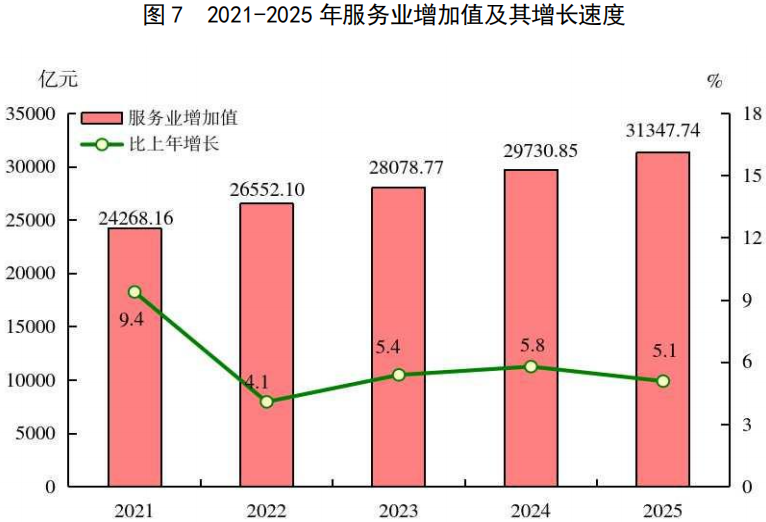 2025年福建省国民经济和社会发展统计公报