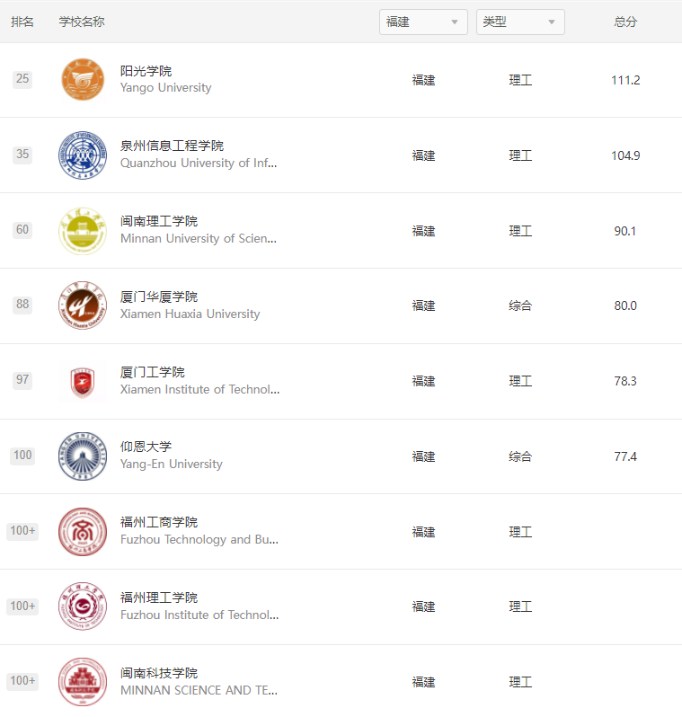 最新！福建3所高校进入中国大学百强，省内高校排名→