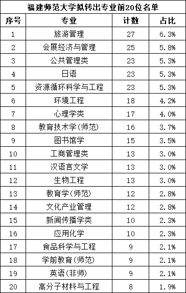 福大、师大转专业名单！前三名是……