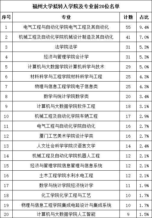 福大、师大转专业名单！前三名是……