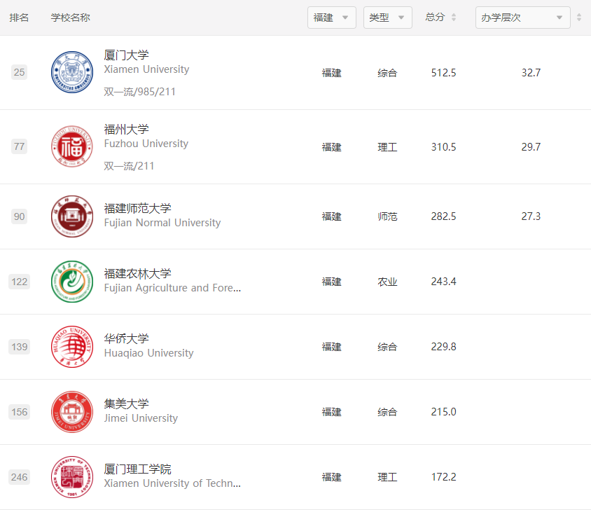 最新！福建3所高校进入中国大学百强，省内高校排名→