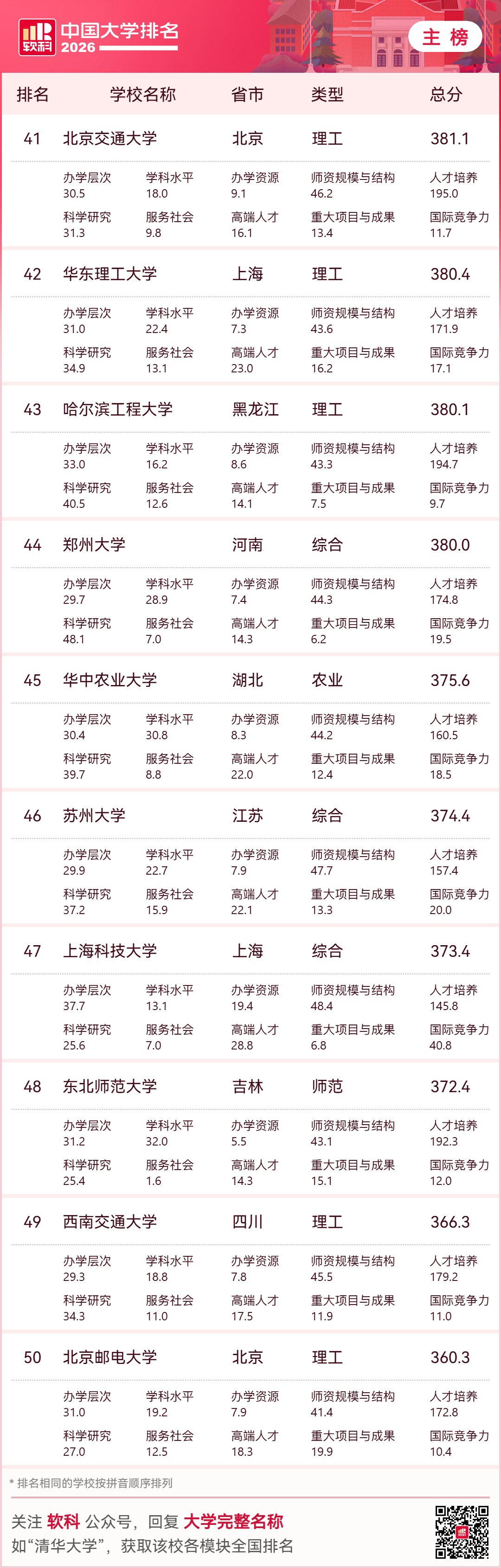 最新！福建3所高校进入中国大学百强，省内高校排名→