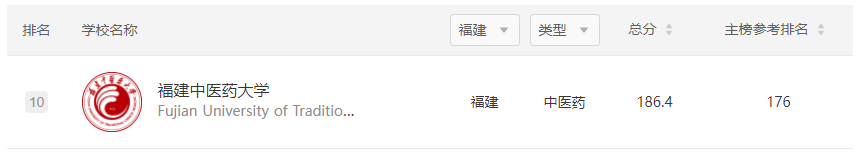 最新！福建3所高校进入中国大学百强，省内高校排名→