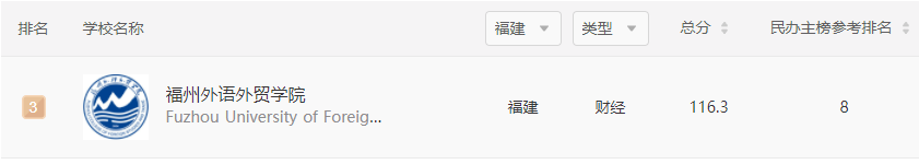 最新！福建3所高校进入中国大学百强，省内高校排名→