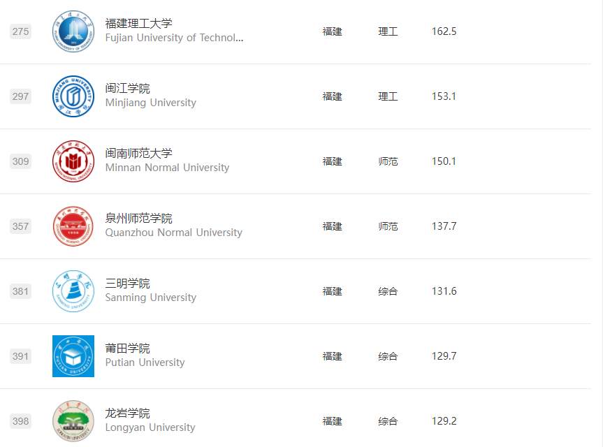 最新！福建3所高校进入中国大学百强，省内高校排名→
