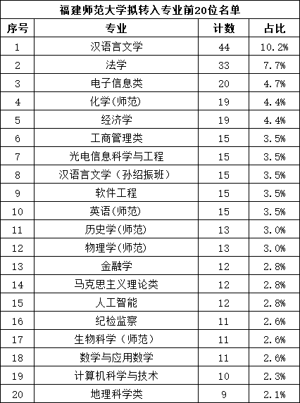 福大、师大转专业名单！前三名是……